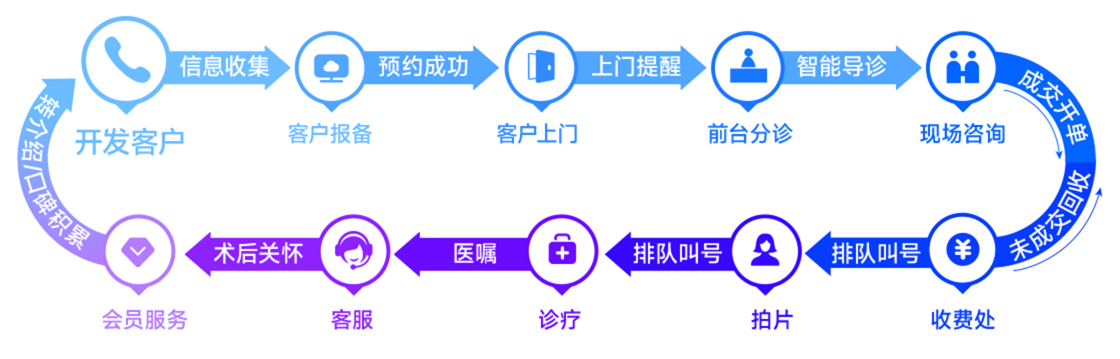 管流程