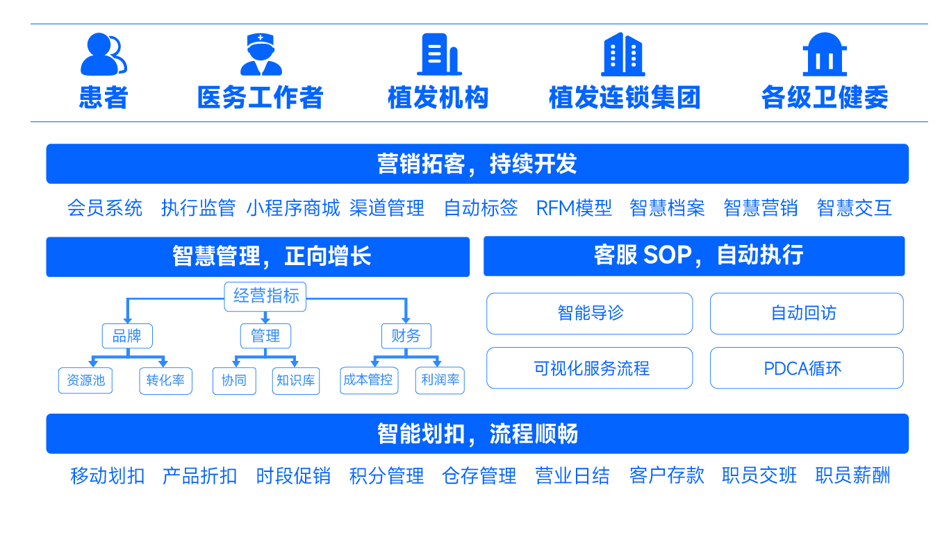 植发解决方案